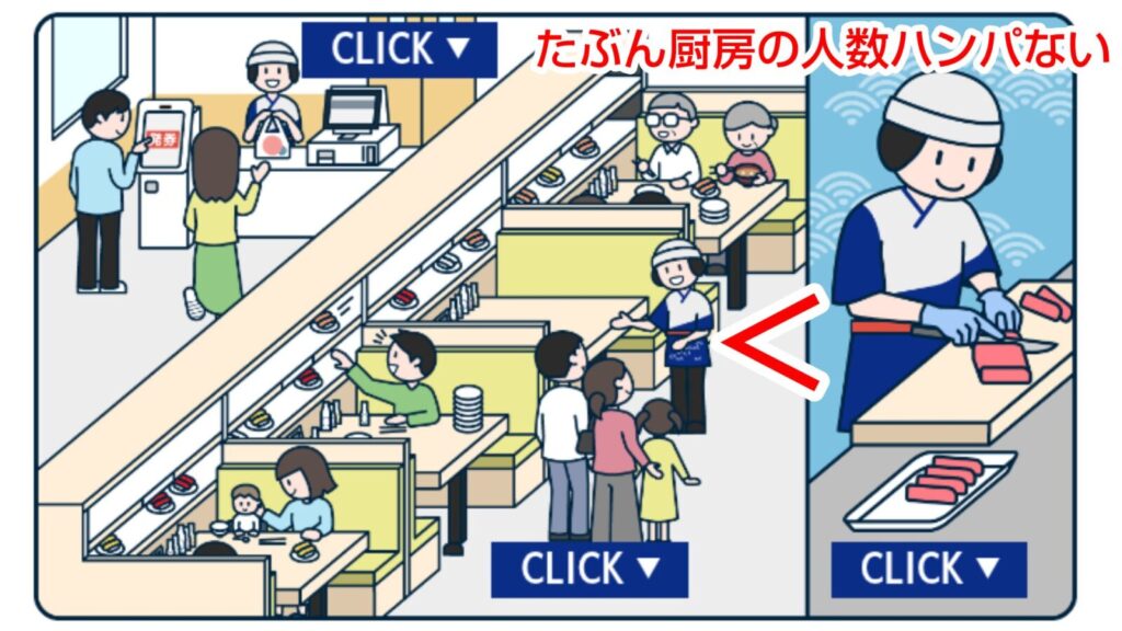 店内作業のイラストと厨房作業のイラスト。「たぶん厨房の人数ハンパない」と書かれている。
